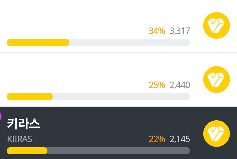 LINGLING_VT's tweet photo. [ENA RISING STAR]

KIIRAS is currently holding #3, and the gap is still very reachable!

🥇 ** — 3,317 votes
🥈 ** — 2,440 votes
🥉 ** — 2,145 votes

📈 Gap to #1: 1,172 votes

📲 App: My1Pick
⏳ Voting ends: 17 May

KEEP VOTING, KIIVELYS! 
#KIIRAS #키라스 @official_KIIRAS https://t.co/4D3xM3POLV