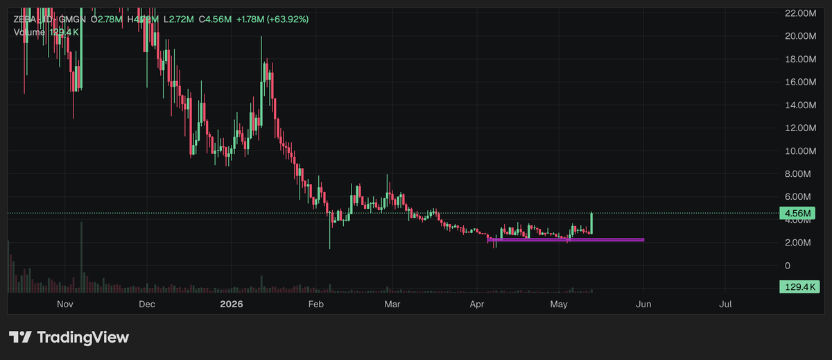 Wayan_Onchain's tweet photo. $zera Hope recovery mode https://t.co/U1ACsjlnji