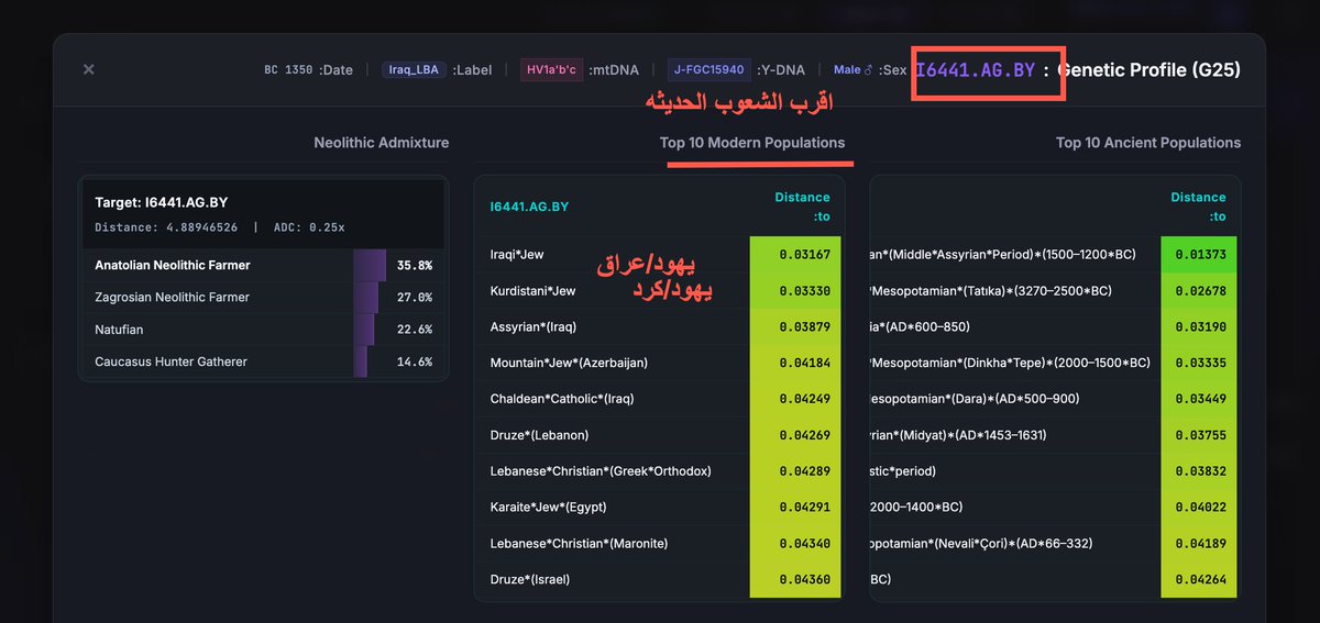xxxasy2's tweet photo. 🔴🔴🔴 بالنسبة للرفات العراقية رقم I6441 والتي ظهرت نتيجتها على التحور J1-YSC0000076 
وحسب مركز كاسبر 2026 وحسب ملف الرفات
 Genetic Profile (G25)
ارفق لكم اقرب الشعوب الحديثه والقديمة لتلك الرفات حسب المذكور في Akbari et al. 2026 https://t.co/dXh3hHxhsJ