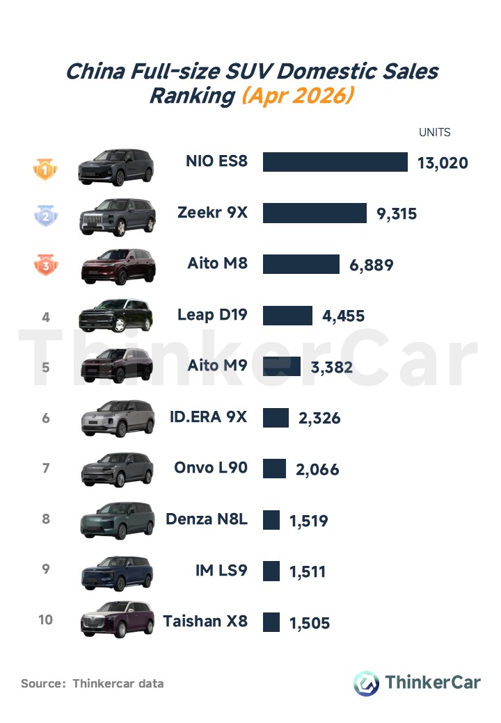 thinkercar's tweet photo. Apr 2026 sales for the all-new #NIO ES8 hit 13,020 units.
It has been the top-selling full-size SUV for five straight months, now on track for a sixth consecutive win.
We’ll see if any model can challenge its lead. https://t.co/IunwT3cABg