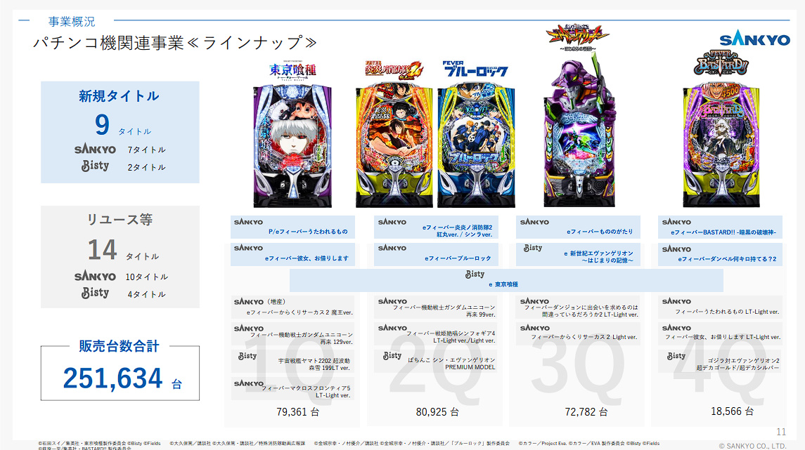 SANKYO IRより②】 ✓PSの販売機種詳細 パチンコ:25万1,634台を販売