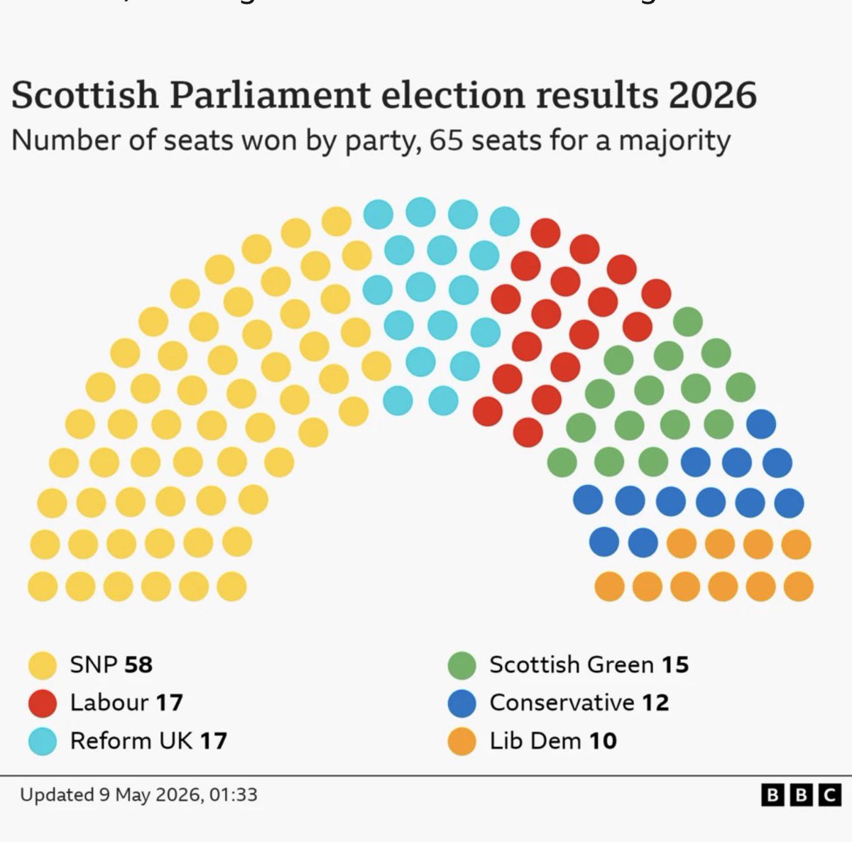 TichMro's tweet photo. @John2Win Ok John - a maths lesson. I’ve included a diagram to help you. Add the yellow dots to the green dots. These represent elected independence supporting political parties’ MSPs.
Then subtract all the remaining coloured dots that represent unionist parties. What does that tell you? https://t.co/JDW5a9ClF9