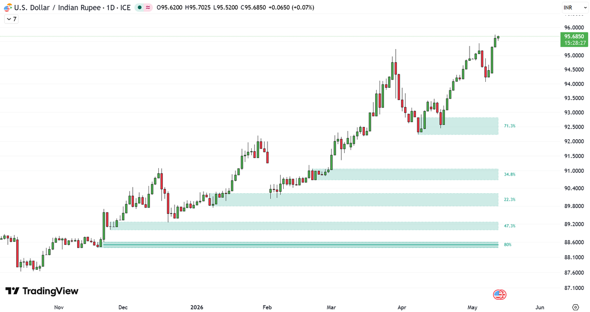 damodara_SEBIRA's tweet photo. Rupee at all time low🤐
#rupee #dollor #usdinr #india https://t.co/LellWKSyND