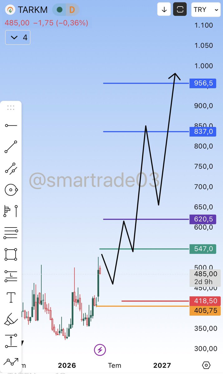 smartrade03's tweet photo. #tarkm haftalık, genel görünüm.
Ben olsam yeşil çizgi üstündeki ilk kapanışta işleme girerdim ama siz kendi analizinizi yapıp öyle karar verin. 
Kendime yaptığım analizlerdir. https://t.co/IBZFqa8Kiu