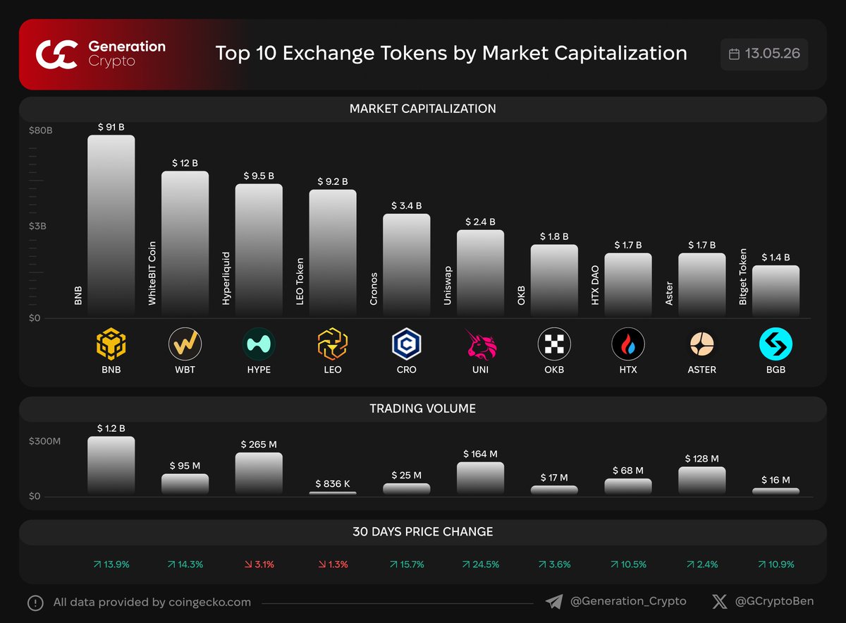 Ben GCrypto tweet media