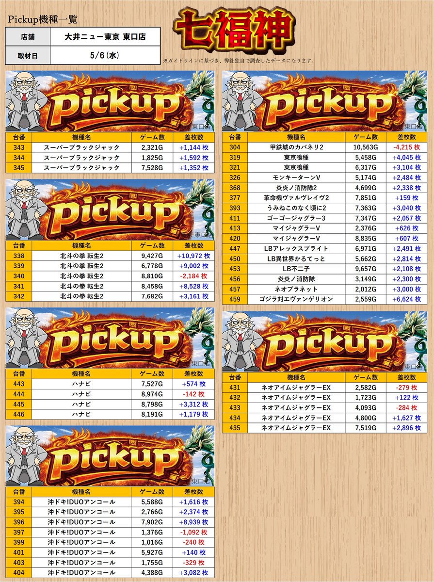 取材レポート］5/6(水) ［東京］ ・〔初〕大井ニュー東京 東口店