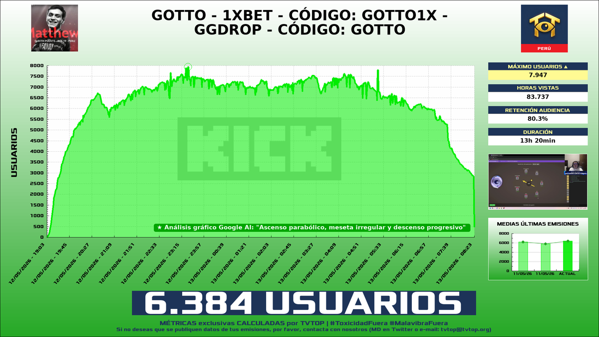 tvtop_es's tweet photo. ¡#MatthewDota 🎮 HA EMITIDO en #Kick! 🇵🇪 Nuestros datos 🧐 :

▶️ MEDIA USUARIOS 👁️ : 6.384
▶️ MINUTO DE ORO 🔥 : 7.947 [23:27h]
▶️ HORAS VISTAS ⌚️ : 83.737

#JustChatting #Dota2 #PartyAnimals #PummelParty #StopotS #Skribblio #BombParty #MakeitMeme #SlotsCasino https://t.co/VmeGL3v3r7