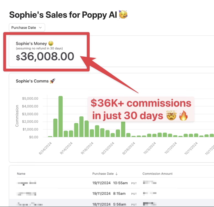 alexander_ugcw's tweet photo. In case you don't know (which I doubt), @getPoppyAI  is an AI platform founded by 2 incredible founders that grew to $100M valuation within 12 months

They grew via influencer affiliate marketing: collaborating with influencers who have niche audiences, giving them the tool subscription for free, and paying considerable commission for each sale (especially Annual and Recurring)

This is how their affiliates were able to make up to $35,000 a month (check screenshots)

So why pivot now to working with us?

I pitched it to them like this: what if instead of approaching influencers you can get the same amount of impressions and conversions with creators building niche audiences that will buy your product organically

If we can hold a certain conversion percentage, paying commission on every sale or paying CPM is essentially the same, just now we can get way more accounts that grow organic audiences

To be transparent: we are pushing their tool to our community of 12,000 creators as well

Not because I like the money (although I do like money) but because I believe in the tool and use it personally within the agency

This also connects with how we work: with AI tools and apps especially, we require all of our creators to use the app itself before they become part of our campaign with the brand

This increases commitment by a huge percentage and gives the creator a possibility to ideate organically and come up with REAL USE CASES because they are REALLY USING the tool