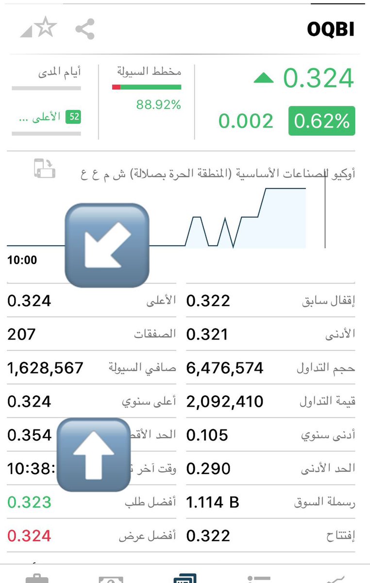 mhmdalhrasy3's tweet photo. #اوكيو_للصناعات_الأساسية #OQBi
تتجاوز اخواتها بنات اوكيو
و تسجل سعر أعلى سنوي جديد
(٥٢ أسبوع) و يتداول حالياً بسعر (٣٢٤ بيسه) .
ما الذي يجعلها تتفوق ؟؟
نتائج الربع الثاني كفيلة بتوضيح السبب ✈️
#بورصة_مسقط https://t.co/0BW3lgXMzr