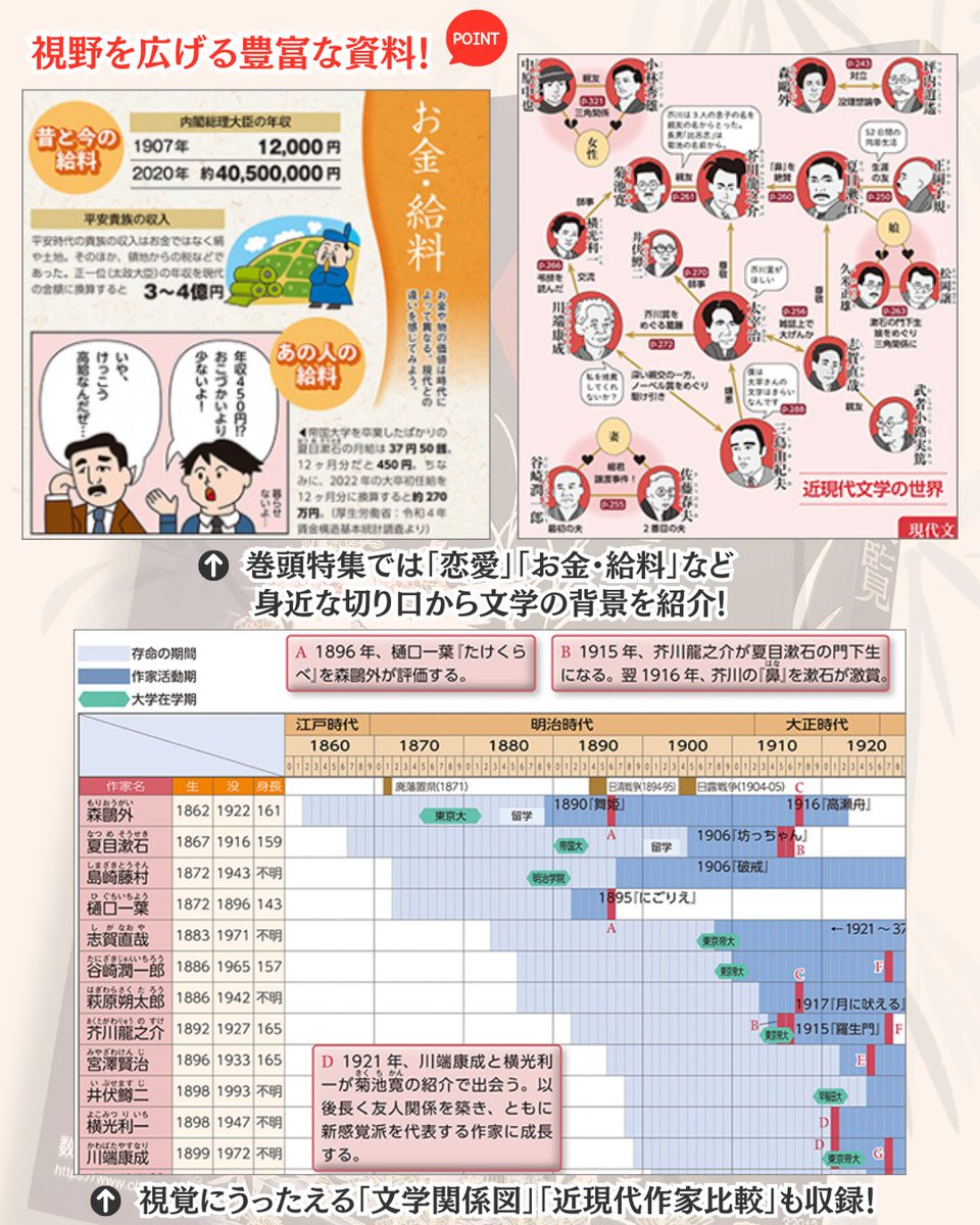 chart_suken's tweet photo. 【書籍紹介📚】

📘『改訂版 プレミアムカラー国語便覧』

引き続き多くの方に
お手に取っていただいています👀✨

今と昔の旅の違い、文豪のラブレターなど、
言語文化のあらたな一面を学ぶことができます✍🏻

お値段なんと税込990円‼
全国の書店店頭でご購入いただけます🌟
https://t.co/sUO80amMhf https://t.co/OnVk8LeRJG
