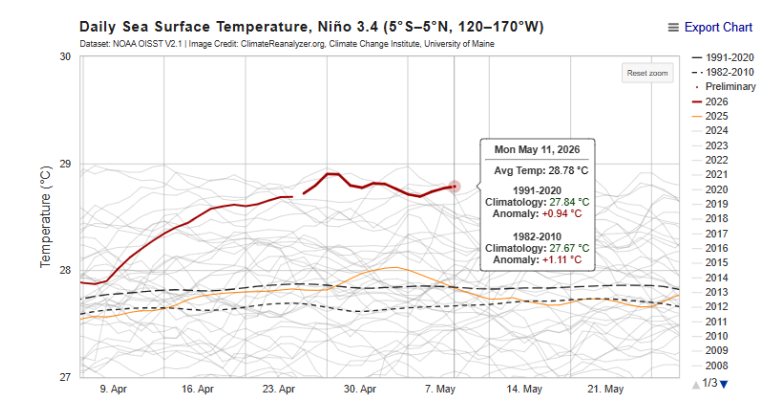RAM_meteo's tweet photo. Nunca antes por estas fechas y con datos modernos se han visto temperaturas tan altas de la superficie del agua en la región NIÑO3.4 de Pacífico ecuatorial central.
#ElNiño
Figuras de Climate Reanalyzer https://t.co/Pv7dtR9RRH