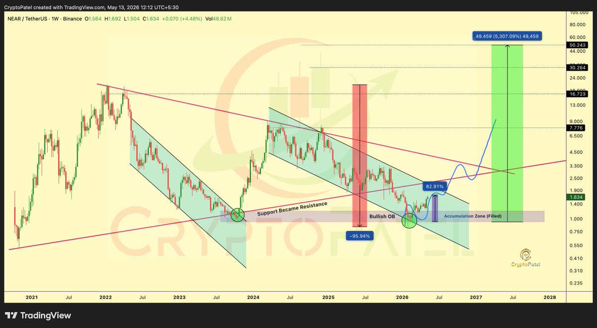 CryptoPatel's tweet photo. $NEAR +82% From Our Call. We Told You At $1 & Targets Still $50 

Called the entry at $1–$1.30 ✅
Filled $1 accumulation zone, bounced exactly from $0.83.

Now: $1.69 (+82% Up from entry)

Re-Accumulation Zone if Dip: ($1.18-$0.90)
My Long Term Targets: $8 / $17 / $30–$50
Invalidation still below $0.80

NFA & DYOR 

@NEARProtocol #NEAR