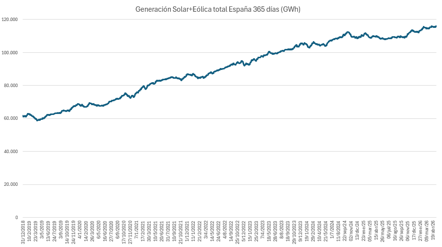 revenergetica's tweet photo. A final del día la solar y la eólica habran generado 116.056GWh en los últimos 365 días. Es un récord y la primera vez que ambas superan el umbral de los 116TWh generados en un año. https://t.co/ujQoYNYNll