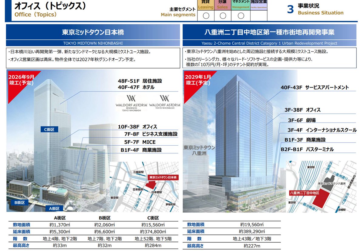 昨年の年度決算には無かった、今年新たなページは「日本橋」の再開発