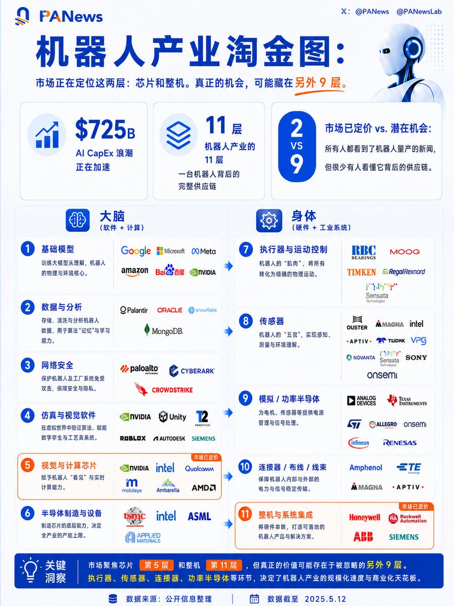 PANewsCN's tweet photo. 机器人赛道真正的“金矿”藏在这9个方向！

当所有人都在热议机器人量产时，聪明的投资者已经开始看向更深的供应链：

🧠 大脑层（软件+计算）：
基础模型、数据分析、仿真视觉……已被巨头卡位

💪 身体层（硬件+工业系统）：
执行器、传感器、功率半导体、连接器、制造设备……才是规模化落地的关键

市场已定价芯片，目前真正机会是：执行器、传感器、连接器、功率半导体。