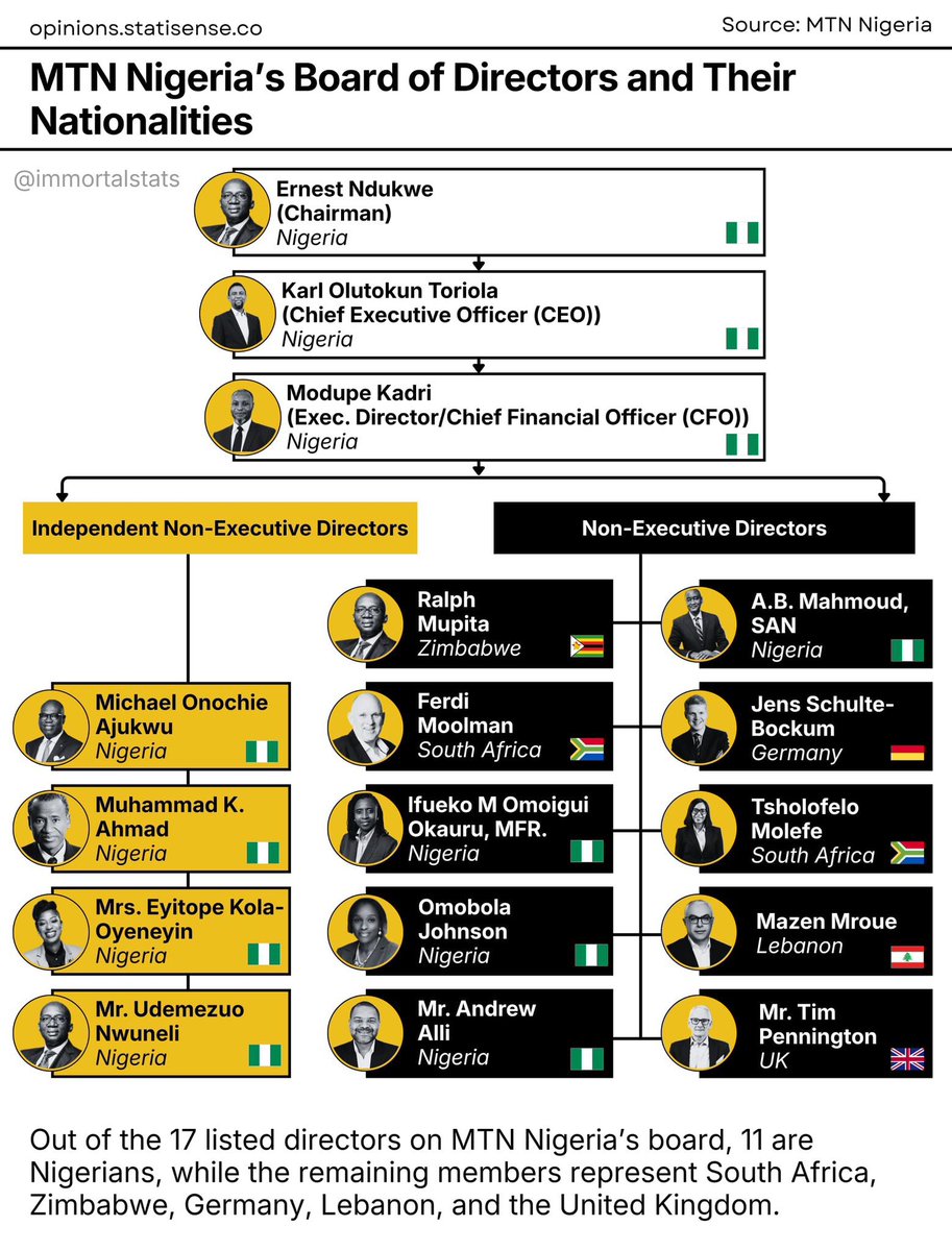 FinPlanKaluAja1's tweet photo. Let's be clear: if you nationalise MTNN, all Nigerian investors will lose their investments.

To be clear, nationalisation is the process of transforming privately owned assets into public assets by bringing them under the ownership or control of the government. This means the state takes over the share capital, effectively replacing private shareholders (investors, individuals, or other companies) with the government as the primary owner.

Nationalising will attract a major international lawsuit from MTN. It will also cut off any FPI and FDI flowing into Nigeria. Do you think Nigerians and the diaspora will continue to buy Federal bonds and shares that have a judgement debt or litigation hanging over them?

Nigeria is slowly re-entering frontier markets; now is not the time to mention nationalisation, especially by a Union member.

What happened to Ajaokuta when the FGN arbitrarily sacked the Indians? What is happening at the Mambilla Dam project? What nearly happened in P&ID? Haven’t we learned that “saner climes” have the rule of law?

Has anyone called for nationalising Western oil companies that have caused deaths in Nigeria through environmental pollution?

If the only solution is to nationalise, then that is a failure of strategic response.

Go after Cyril directly; make him pay. MTNN is a publicly quoted company; its shares are held by offshore institutional investors and even Nigerian PFAs.

Not everything is just talk. Economics is not emotional.