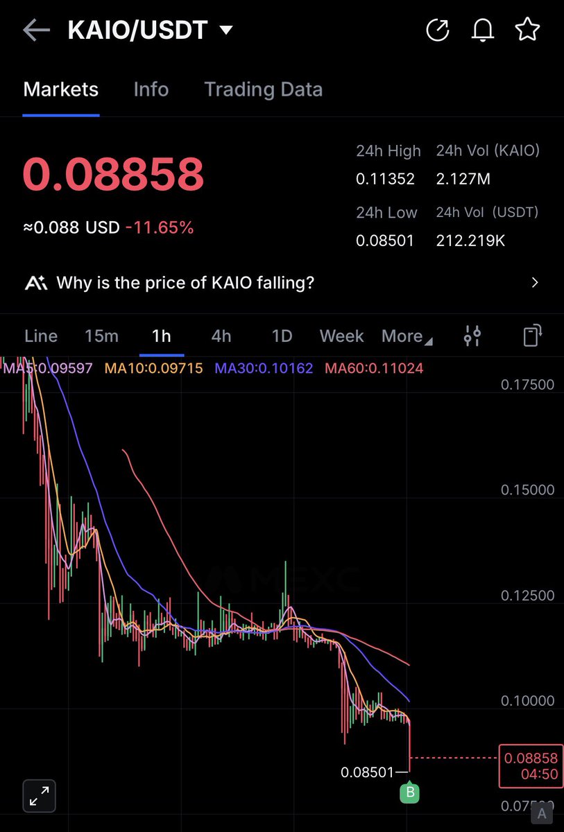 AmiCatCrypto's tweet photo. $KAIO exhausted dump

I'm bidding 

@KAIO_xyz https://t.co/GRTsAGlZOy