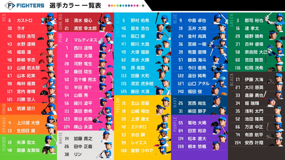 北海道日本ハムファイターズ公式 tweet media