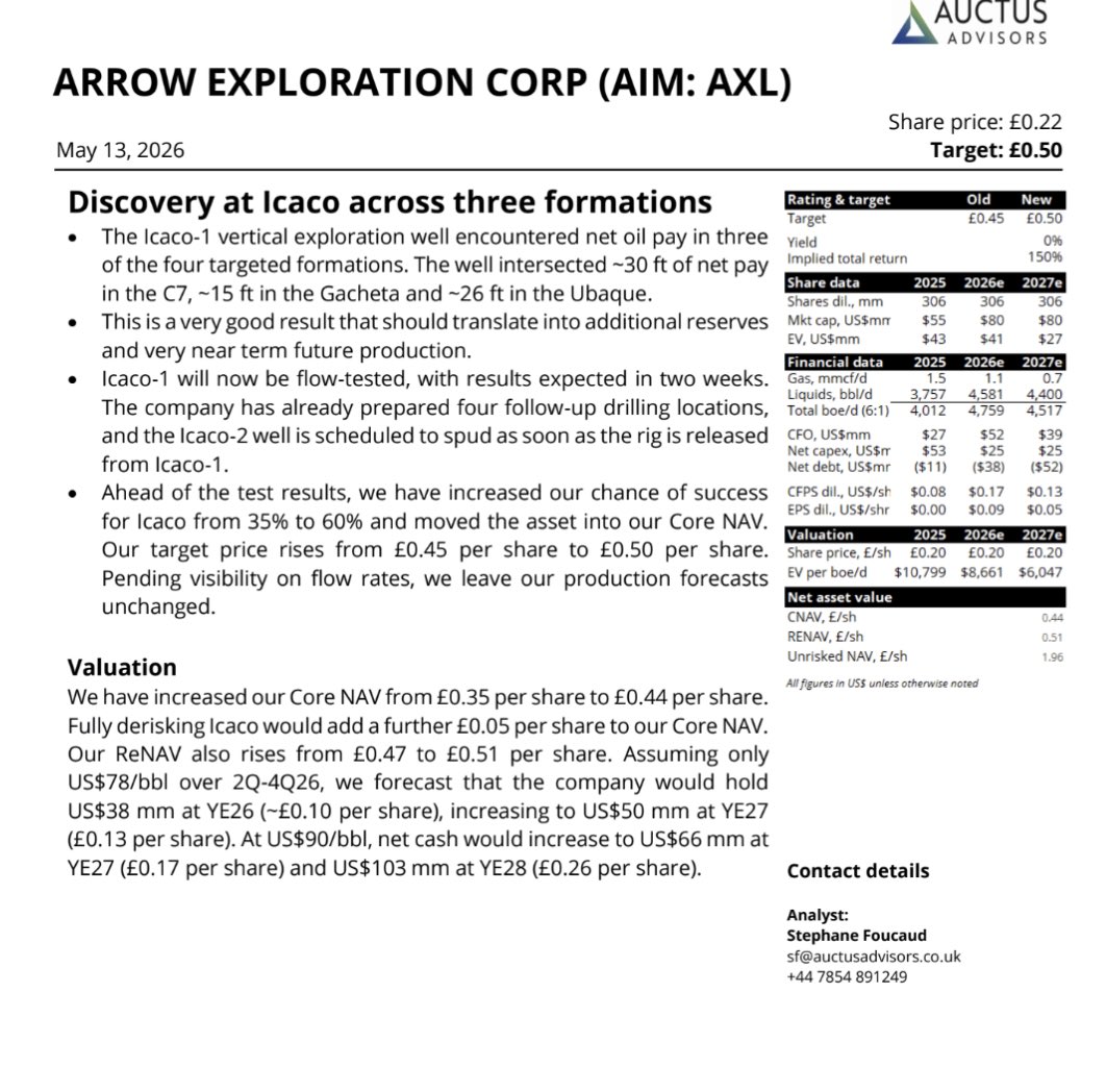 Robin25461631's tweet photo. #AXL $AXL.V Auctus note out. They have upped NAV and target price https://t.co/c8B27RGsx3