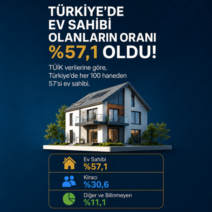 InsaatProfesoru's tweet photo. Türkiye'de ev sahibi olanların oranı %57,1 oldu. https://t.co/ezQVBjrcXP