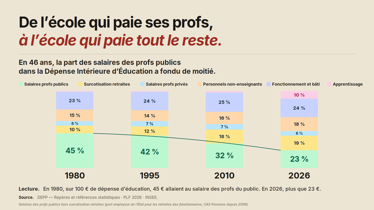 GabLattanzio's tweet photo. Ce qui fait une bonne école, c'est surtout un bon professeur face aux élèves. Nous avons fait le pari inverse : plus pour l'apprentissage et les retraités.

Pour un € de dépense d'éducation, 45c allaient au prof du public face aux élèves en 1980. C'est 23 centimes désormais. https://t.co/4CxGUpuhCF