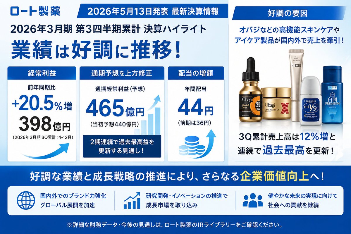 ロート製薬（4527）の2026年3月期3Q累計は好調。経常利益は前年同期比