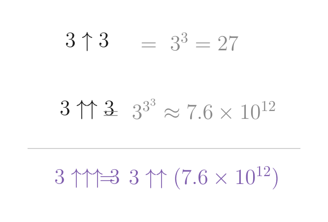 Mates_Joe's tweet photo. 3↑3 = 27
3↑3↑3 = 3^(3^3) = 7.625.597.484.987
3↑3↑3↑3 = 3↑↑(7.625.597.484.987)

con dos flechas ya superamos la edad del universo en nanosegundos.

con tres flechas no cabe en el universo observable. https://t.co/tqeLLIQGOI