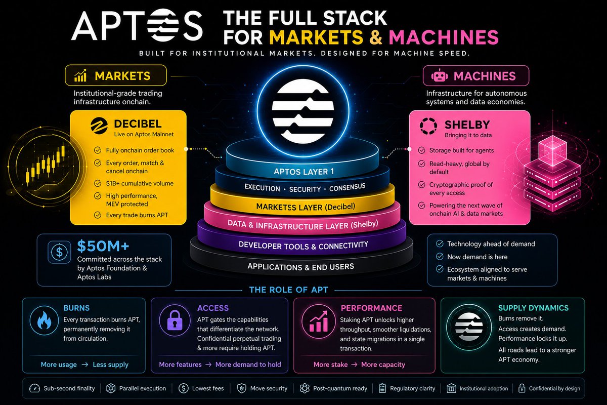 OGPRESH4's tweet photo. @Aptos isn’t just another L1 anymore.
It’s becoming a full-stack execution environment for markets and machines.
And the shift is already happening 🧵 https://t.co/Tg6wXA1LMw