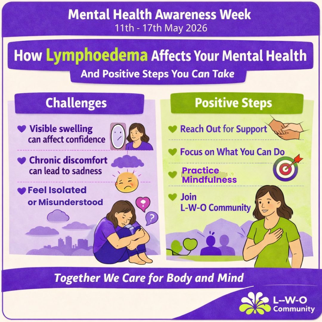 LWOCommunity's tweet photo. It’s #MentalHealthAwarenessWeek. 
Lymphoedema affects the body and mind. Take positive steps. Reach out • Focus on what you can do • Practice mindfulness • Connect with L‑W‑O Community
#LWOCommunity #LymphoedemaAwareness #TakeAction
Visit: https://t.co/ZQyAg07CBk https://t.co/3we4tWHVfa