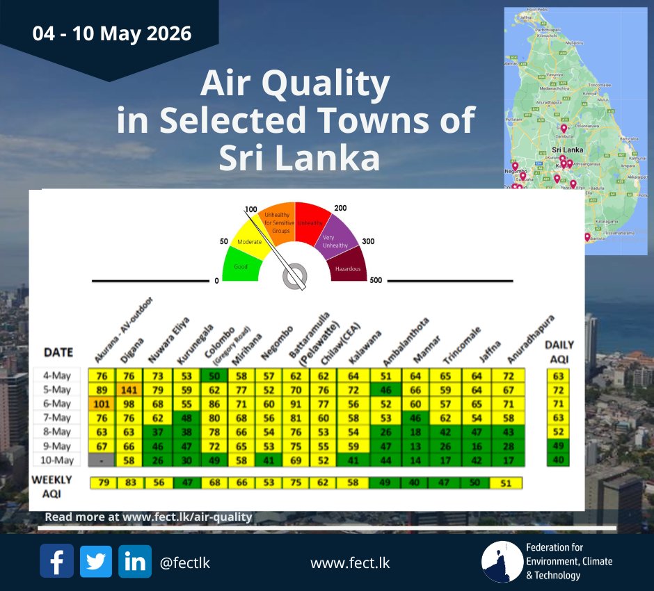 fectlk's tweet photo. AQ (6–10 May)
AQI mostly Good–Moderate. Digana peaked at 141, Akurana at 101.
Overall stable, with brief pollution spikes and mostly Moderate conditions in central/western areas.
Read more: https://t.co/svqM1oknGb
#airquality #airpollution #fectlk #cleanairlk https://t.co/GlDyuDzqYX