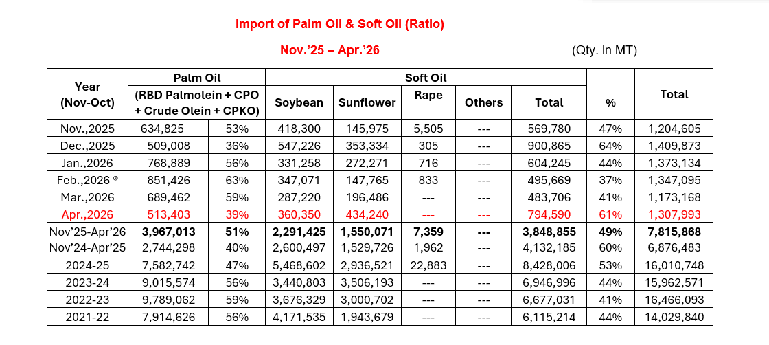 saiditt's tweet photo. Just In: India's April vegetable oil imports up 34% on year https://t.co/mEB3cLa08y
