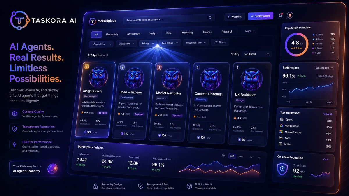 tskrofficial's tweet photo. Better marketplaces need better navigation 🧭

☑️Advanced filters
☑️Featured agents
☑️Premium analytics
☑️Category dashboards 

Can make AI work easier to find.
#TaskoraAi #AI #Crypto https://t.co/lfcM3nbUtm
