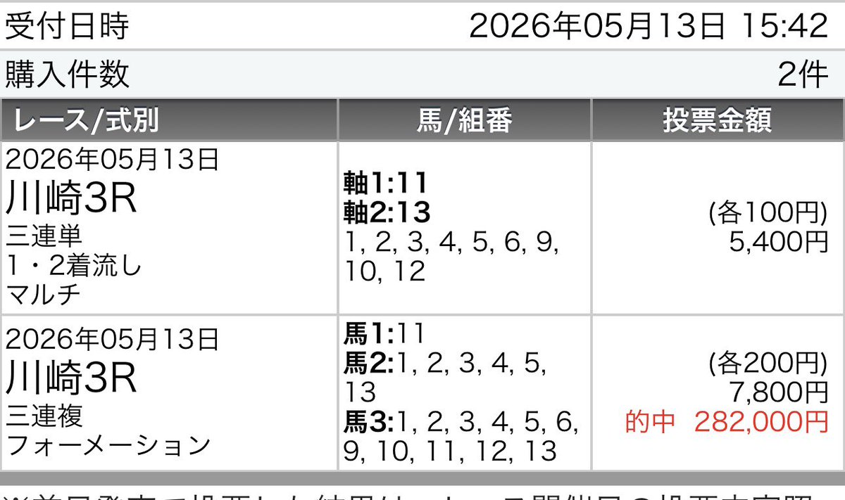 to1_beat19's tweet photo. いやーもっとかければ良かった💧
そして三連単一頭軸マルチで搾り目にしとけばよかったなー
反省。。。昨日は大きいのが当たらなかったので載せてないけどここ最近昨日以外1日20万以上勝ってんな笑
#川崎競馬
#競馬 https://t.co/h1hFSVTCVE