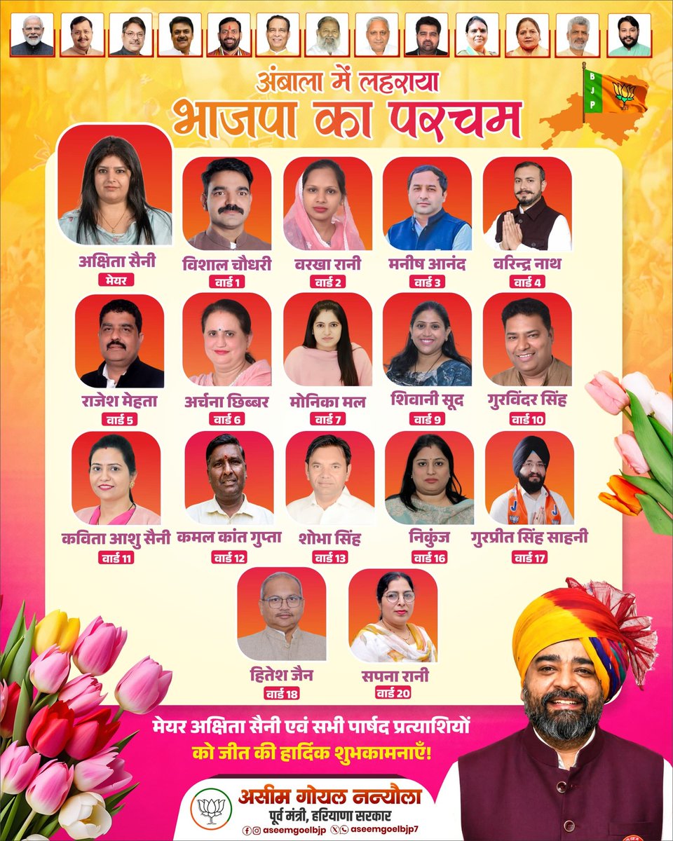 aseemgoelbjp7's tweet photo. 🪷 अंबाला में लहराया भाजपा का परचम! 🏆

नगर निगम अंबाला के चुनावों में मेयर पद पर अक्षिता सैनी जी की शानदार विजय तथा सभी 16 भाजपा पार्षद प्रत्याशियों की ऐतिहासिक जीत पर हार्दिक बधाई एवं शुभकामनाएँ!

अंबाला की सम्मानित जनता एवं कार्यकर्ताओं का हृदय से धन्यवाद एवं आभार!🙏 https://t.co/jYJ8ds0xo3
