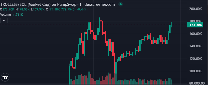 trolless_coin's tweet photo. Green candles continue to rise 📈 https://t.co/27MgfSHfiS