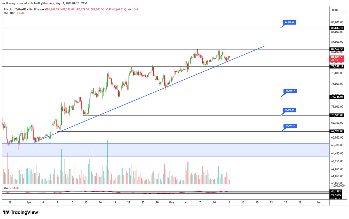 opal_trading's tweet photo. BTC Update 🚀

#Bitcoin is currently testing a critical ascending trendline at the $81,000 mark.

Resistance: $82,567 and $86,843.
Support: $79,248 and $73,748.

The trend remains bullish, but a bounce here is key to hitting those higher targets. 📈

#Crypto #BTC #TradingView https://t.co/YQx2N66D4x