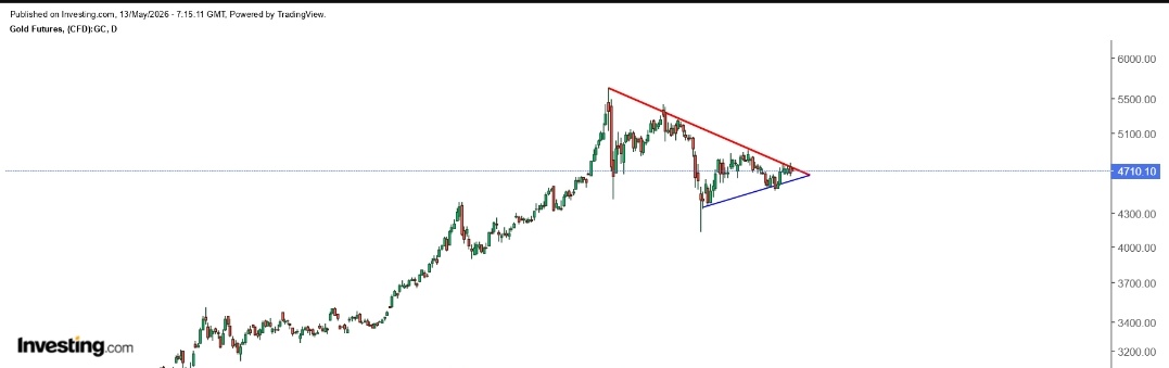 - #gold why should copper silver should have all the fun?

-On cusp of BO above red line

Just a study no recommendation