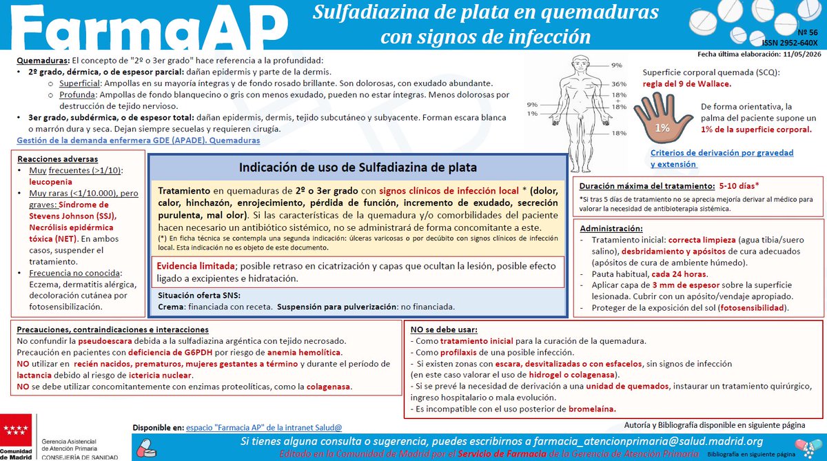 FarmaMadridAP's tweet photo. (FarmaAP) Sulfadiazina de plata en quemaduras
con signos de infección.

🔈 Nuevo boletín farmacoterapéutico ‼️

https://t.co/FRG96qM1jI https://t.co/svdZ6GOm54
