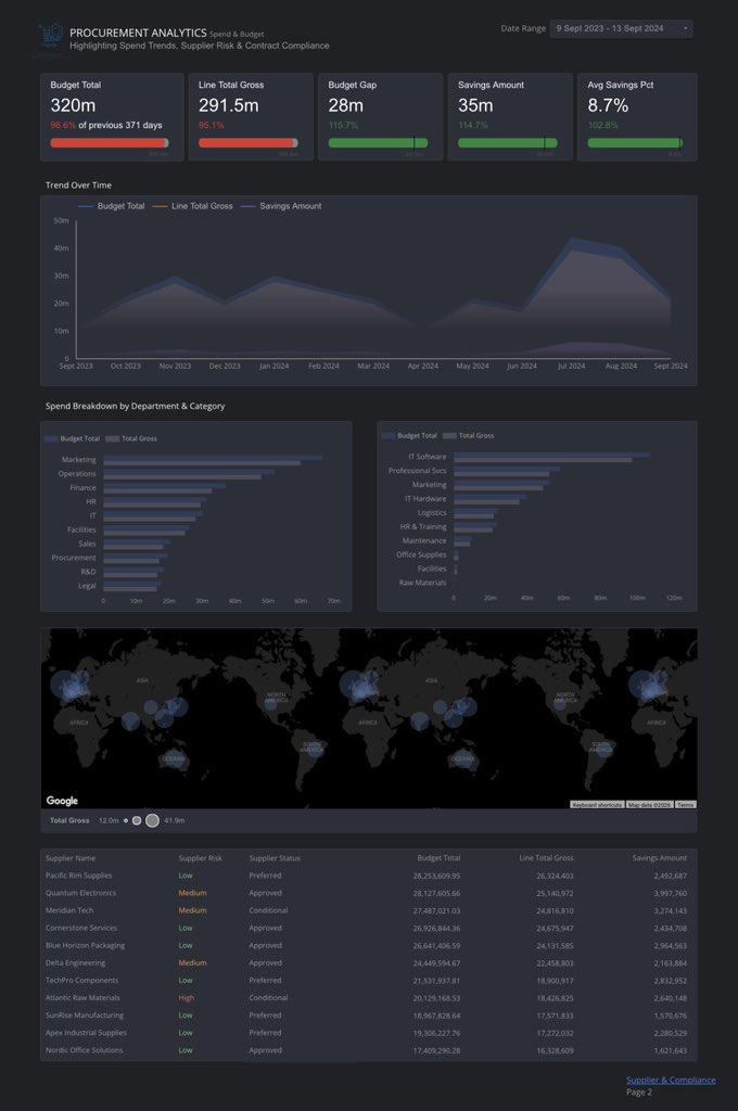 Theoofold's tweet photo. First dashboard using Looker Studio

It’s been some time since I worked on visualizations, so this was a nice way to get back into building https://t.co/yVdDC4Hdrk
