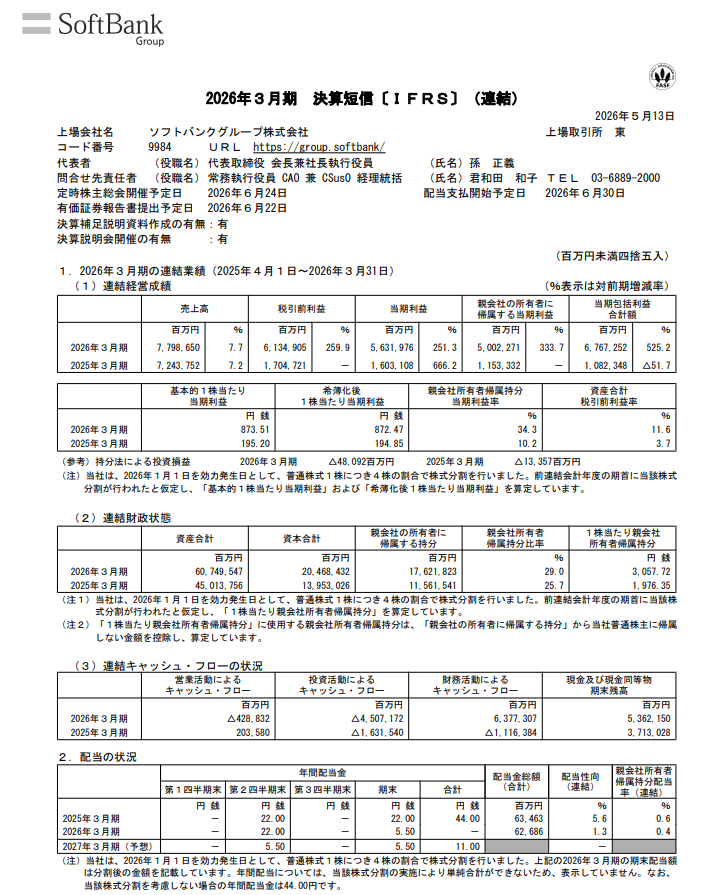 kiokunir's tweet photo. 【速報】ソフトバンク孫ニキ、OpenAIに「人類の命運ガチャ」で10兆円全ツッパ！時価評価の魔法で爆益5兆円キタコレｗｗｗ

ソフトバンクグループ（9984）の長い決算短信を要約すると、
・売上高7.7兆円！＋7.7％、「通信とAIで集金マシン継続だお」状態
・純利益5兆円！前期比333％増でキタコレ、過去の赤字をAIバブルで完全除霊成功
・OpenAIへの累計投資利益4.5兆円（約346億ドル）「サム・アルトマン信じて全裸待機して正解」なやつ
・Armのロイヤルティー収入も爆伸び、最新チップ「Armv9」がスマホに刺さりまくってて草
・PayPayがついにナスダック上場！「お前ら俺のQRコードに依存しすぎw」で資本剰余金もホクホク

【小まとめ】
投資の大失敗をOpenAIという「最強の矛」一本でひっくり返した、孫正義の生存報告

【つづき】
・2026年2月にOpenAIへさらに300億ドルの追加出資コミット、「未来に全賭け」の狂気ムーブ
・借金も覚醒、ブリッジローン400億ドル契約で「金借りてガチャ回す」スタイル徹底
・エヌビディア株は全売却済み、「勝ち確で利確」する有能ムーブで3390億円ゲット
・来期配当は年間11円予定、株式分割（1→4株）の影響あるけど「実質維持で勘違いするなよ」トラップ
・でも営業CFは4288億円のマイナス、「利益出てるけど現金はAIに吸われてる」香ばしい空気
・「Stargateプロジェクト」始動、OpenAI専用のAI要塞を米国に建てる発想が小学生w

【総まとめ】
前期のパッとしない成績から一転、OpenAIの公正価値が爆上がりして「時価評価の魔法」で爆益を叩き出した状態
本業の通信（ソフトバンク株）で日銭を稼ぎつつ、その金を全部AIチップとチャットGPTに投げ込んで「人類の進化（ASI）」という名の博打を打ち続けている

来期予想は「未確定すぎて出せません」というお約束の逃げ腰スタイル。
だが、OpenAIへの追加出資300億ドル（約4.6兆円）という超絶強気コミットにより、トーンは「世界最強のAIファンドとして完全覚醒」寄りに決定。

【結論】「全財産をOpenAIという沼にブチ込んで、人類の神（ASI）を作ろうとしている世界一有名なギャンブラー兼社長」です。