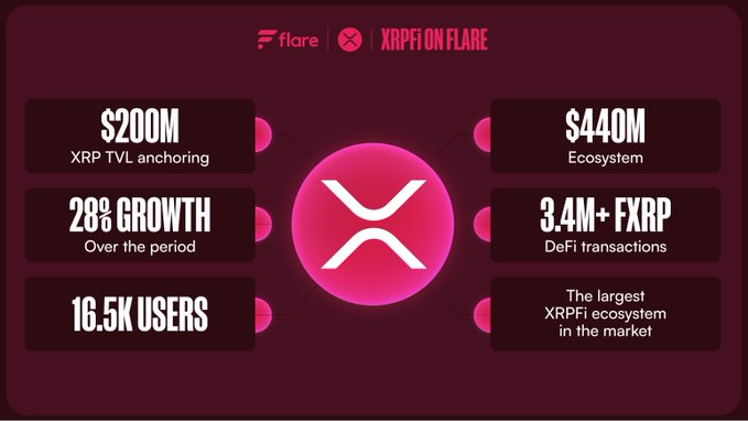 <a href="/FlareNetworks/">Flare ☀️</a> Reminder, users are invited to vote on the upcoming FLR Season 2 rewards date.

All participants who vote will be granted a bonus allocation upon the rewards launch.

Learn more: enter-flare.foundation