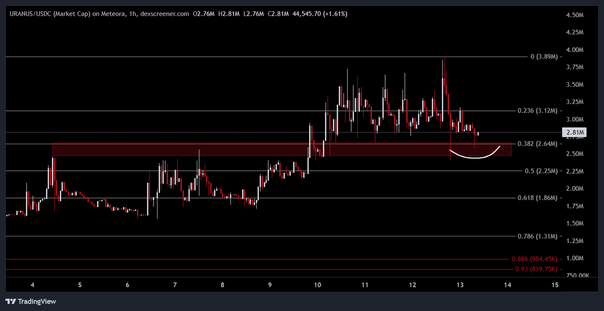 NolimitMoney_'s tweet photo. watching $URANUS closely here the 0.3 support still looks strong and this token definitely still has massive upside https://t.co/WDxKhfnig1