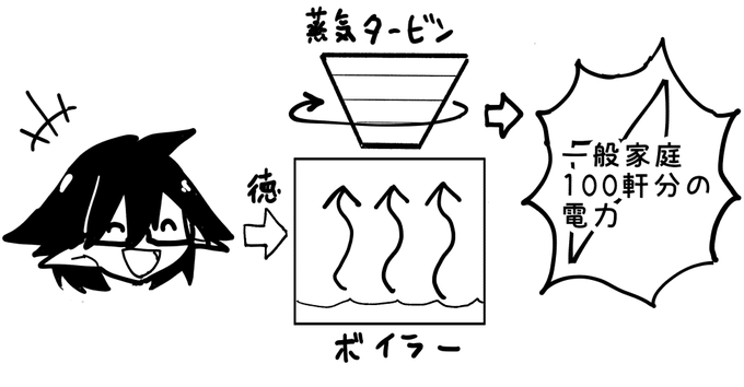 マニ発電 