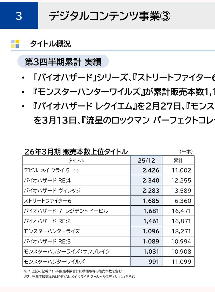 [閒聊] 卡普空財報 荒野132萬 - 希洽 - PTT.BEST 批踢踢爆文 2