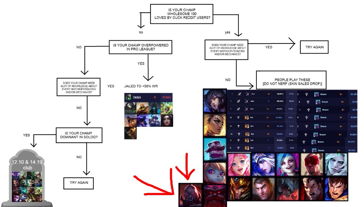 spacestandL9's tweet photo. I am a riot games developer,

I would like to clarify champions are kept the way they are cause at Riot we value profits, for that  reason we remove individual skill impression so 2 digit iq droolers can also play the game without getting frustrated over being bad at the game https://t.co/34wrY1TpVM