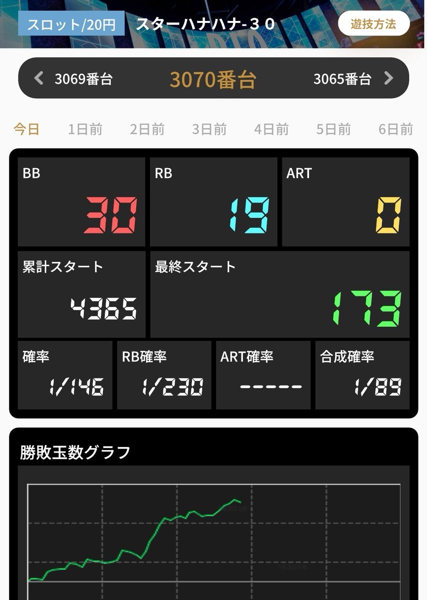 🌺だよねぇ✨ 4000枚超えたかな。 いいねいいね。