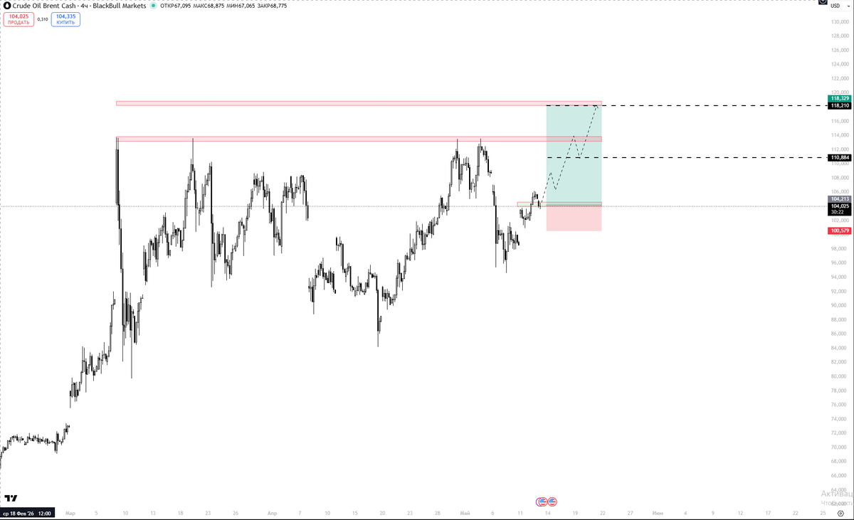 AndrianB1634's tweet photo. 📊 Идея по нефти
#Brent (лонг) https://t.co/YEuSXyrO1q