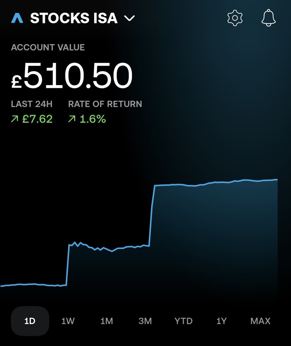 JB_Invests1's tweet photo. Morning all ☀️📈

Made another £70 deposit yesterday during the red day and currently up 1.6% this morning 😅

Trying to stay consistent and take advantage of dips where I can instead of worrying about short-term moves.

Hope everyone has a green day 🚀

#Investing #Trading212 #StockMarket #LongTermInvesting #PersonalFinance