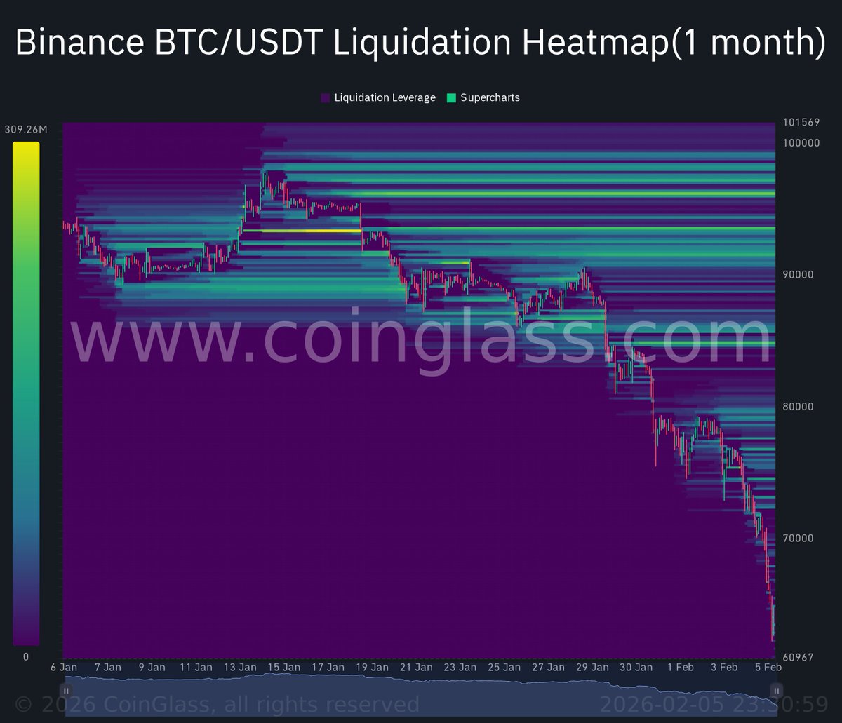 CryptoSigRunner's tweet photo. #BITCOIN #Binance #Liquidation #Heatmap 
🇬🇧 UK Stock Market Opening Soon! Keep an eye on the Binance BTC/USDT Liquidation Heatmap before market opens. It can provide insight into where market makers are positioning their trades. https://t.co/nldxBKU2yk