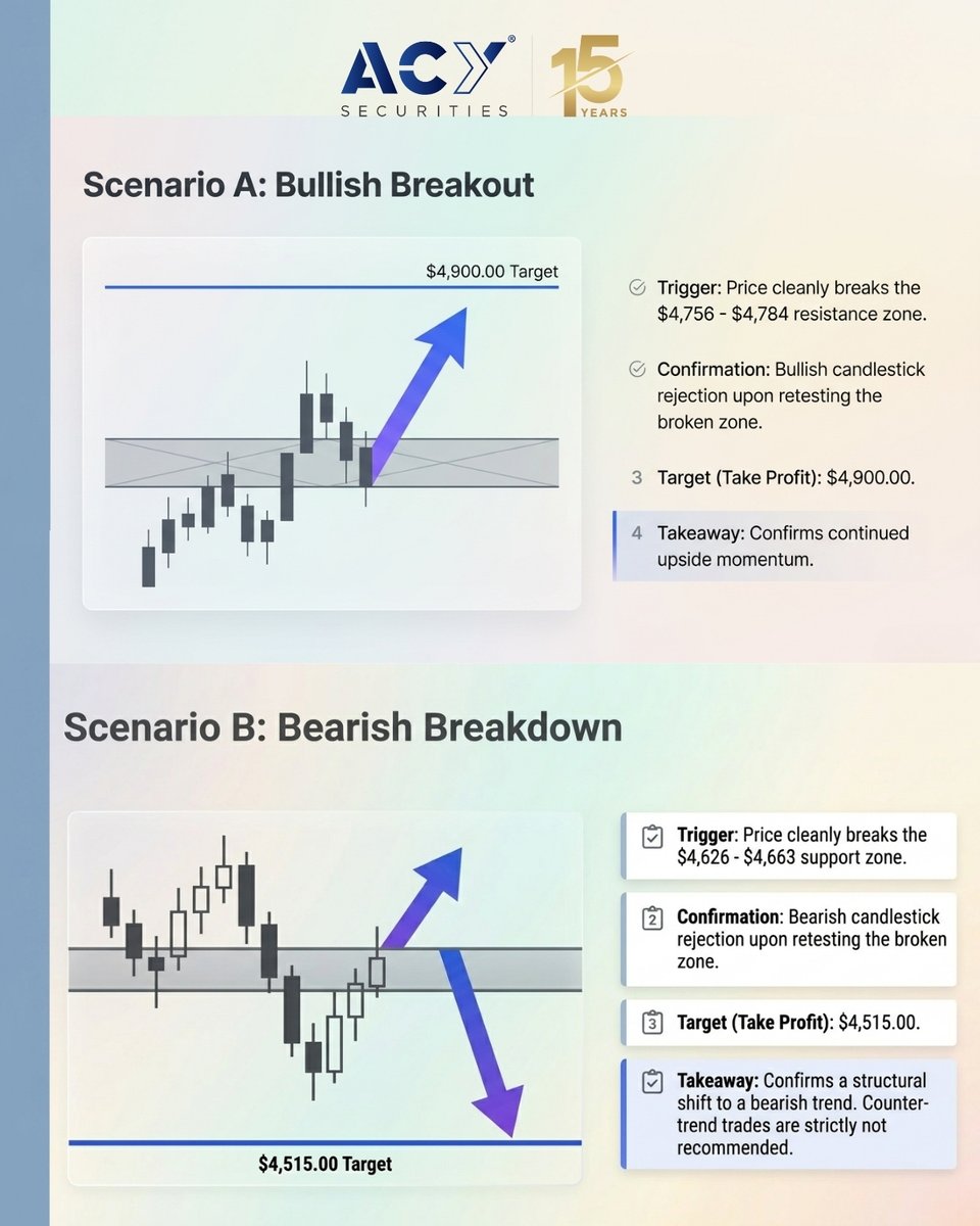 ACY_Securities's tweet photo. The Simplest Way to Trade XAU/USD 🏛️🧱📉 

Trading Gold often feels like trying to finish a puzzle with missing pieces, doesn’t it? You see the buyers maintaining macro control on the weekly, but that "daily consolidation gridlock" makes every move feel like a trap.  

Example from (April 13, 2026)

That discipline to stay out of the "No Trade Zone" is what separates the strategist from the gambler.  

✅ The "Winning Mindset" maps the Range. 

✅ The Mechanism: Gold is currently stuck between a daily ceiling of $4,756–$4,784 and a floor of $4,626–$4,663. We do not force trades inside this box. 

✅ The Catalyst: Tuesday’s Core PPI data is the "Red Folder Event" expected to shatter this consolidation and inject directional conviction.  

✅ The Execution: Use the Break & Retest mechanic. Wait for a clean pierce of the daily zone, a pullback to the broken level, and a candlestick rejection before entering.  

❌ Scenario B Warning: A break below $4,626 confirms a structural shift to a bearish trend. Counter-trend trades are strictly not recommended.  

The Assembly Plan:

Scenario A (Bullish): Break above $4,784 → Retest → Target $4,900.00.  
Scenario B (Bearish): Break below $4,626 → Retest → Target $4,515.00.  

Ready to move from learning to live execution?

❗Disclaimer: Foreign exchange and derivatives trading carries significant risk. This playbook is for informational and educational purposes only. May 13, 2026.